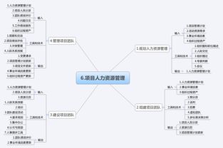 信息系統(tǒng)集成項目管理 十大管理過程與知識領域思維導圖解析