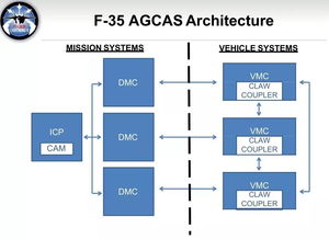 F-35戰(zhàn)斗機集成自動地撞避免系統(tǒng) 提升飛行安全的關鍵一步