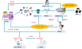 科技驅動，服務升級 互聯網如何賦能家庭醫生與醫養結合